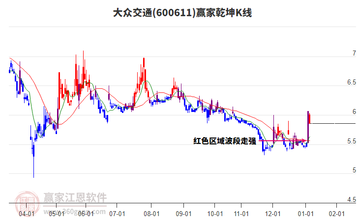 600611大眾交通贏家乾坤K線工具 600611大眾交通贏家乾坤K線工具