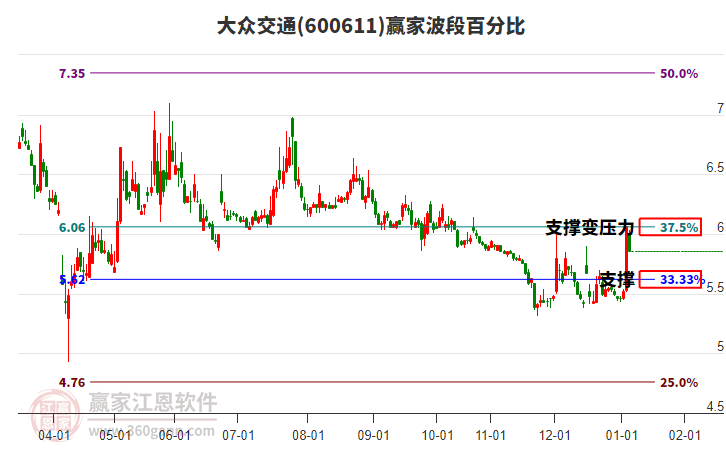 600611大眾交通贏家波段百分比工具 600611大眾交通贏家波段百分比工具