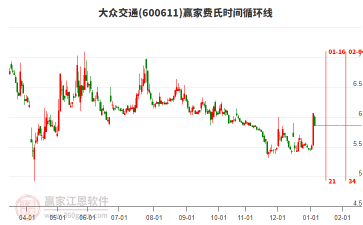 600611大眾交通贏家費(fèi)氏時(shí)間循環(huán)線工具 600611大眾交通贏家費(fèi)氏時(shí)間循環(huán)線工具