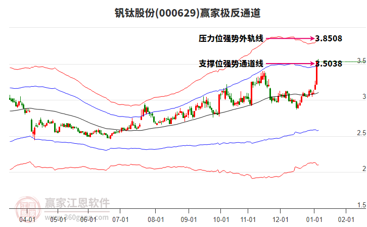 000629钒钛股份赢家极反通道工具