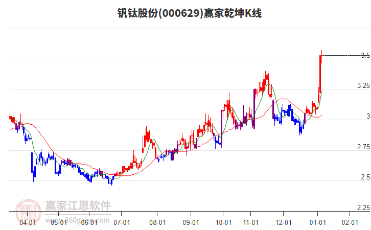 000629钒钛股份赢家乾坤K线工具
