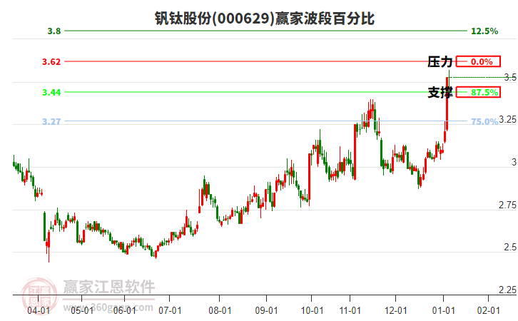000629钒钛股份赢家波段百分比工具