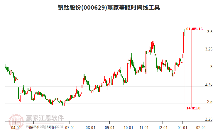 000629钒钛股份赢家等距时间周期线工具