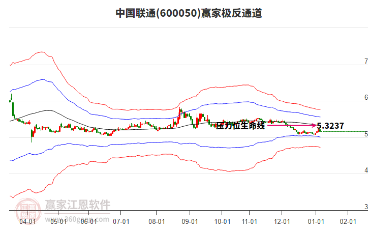 600050中國(guó)聯(lián)通贏家極反通道工具