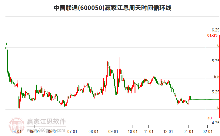 600050中國(guó)聯(lián)通贏家江恩周天時(shí)間循環(huán)線工具