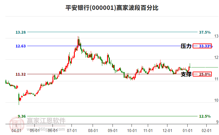 000001平安銀行贏家波段百分比工具