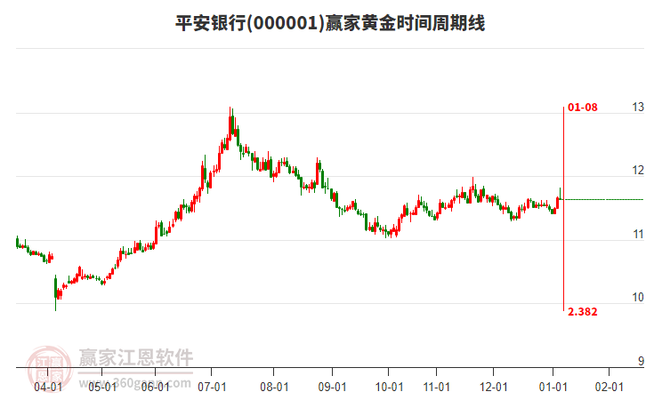 000001平安銀行贏家黃金時(shí)間周期線工具