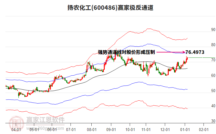 600486揚(yáng)農(nóng)化工贏家極反通道工具 600486揚(yáng)農(nóng)化工贏家極反通道工具