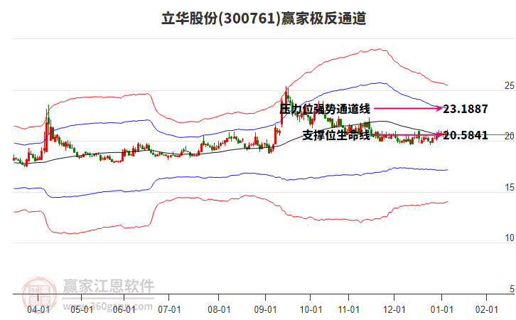 300761立華股份贏家極反通道工具
