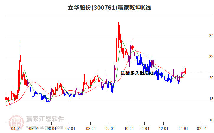 300761立華股份贏家乾坤K線工具