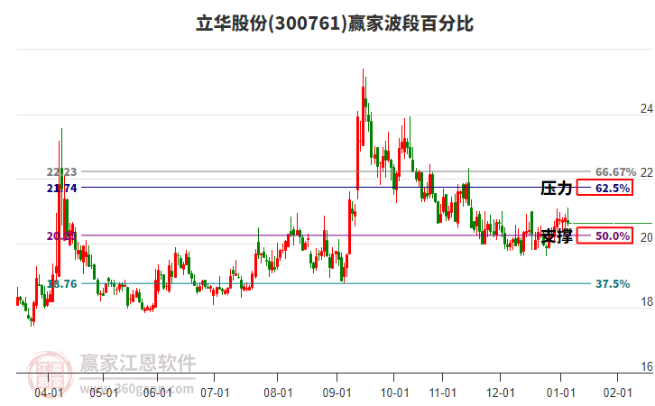 300761立華股份贏家波段百分比工具