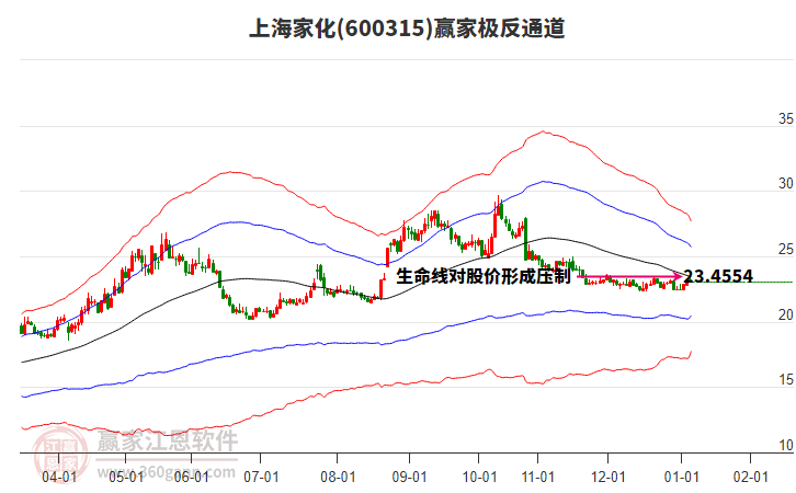 600315上海家化贏家極反通道工具