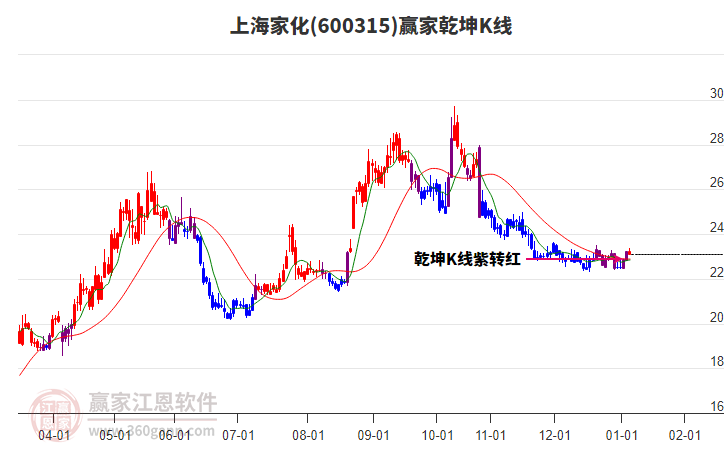 600315上海家化贏家乾坤K線工具