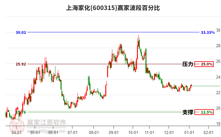 600315上海家化贏家波段百分比工具