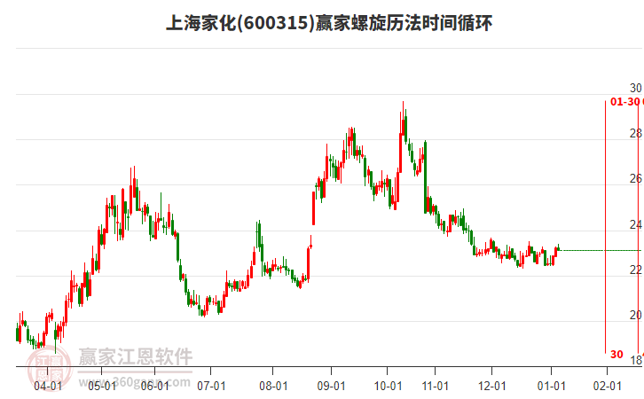 600315上海家化贏家螺旋歷法時間循環(huán)工具