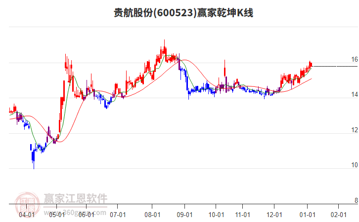 600523貴航股份贏家乾坤K線工具 600523貴航股份贏家乾坤K線工具