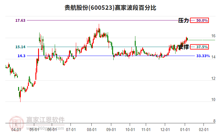 600523貴航股份贏家波段百分比工具 600523貴航股份贏家波段百分比工具