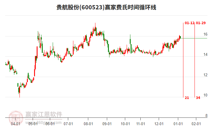 600523貴航股份贏家費(fèi)氏時間循環(huán)線工具 600523貴航股份贏家費(fèi)氏時間循環(huán)線工具