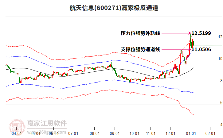 600271航天信息贏家極反通道工具