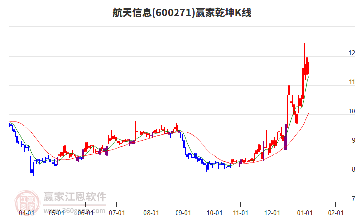 600271航天信息贏家乾坤K線(xiàn)工具