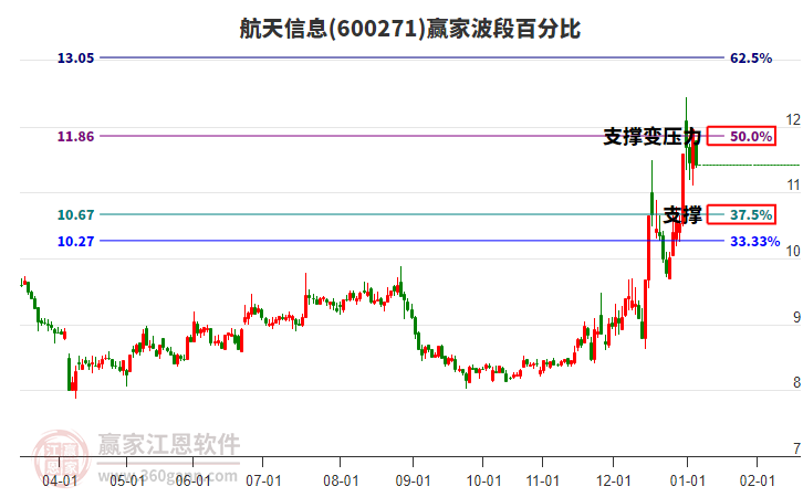 600271航天信息贏家波段百分比工具