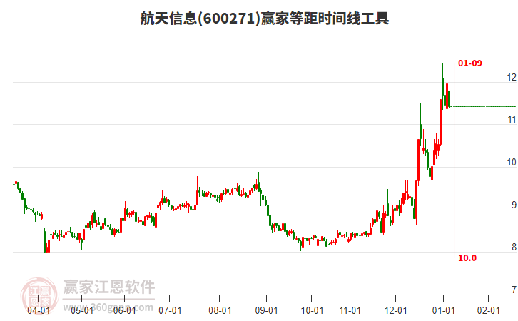 600271航天信息贏家等距時(shí)間周期線(xiàn)工具
