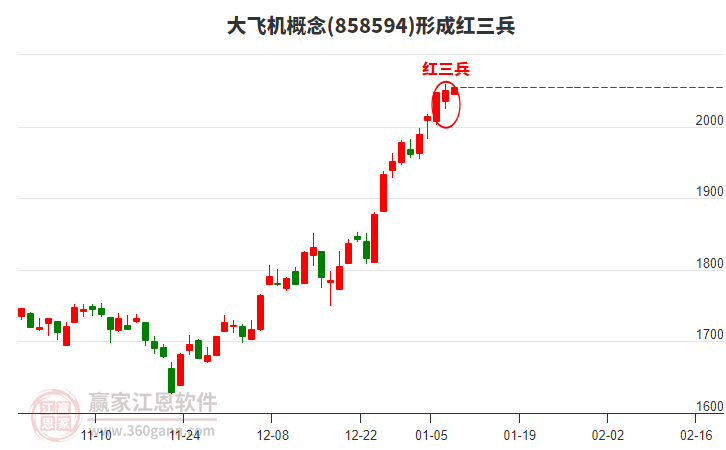 大飛機(jī)形成形態(tài) 大飛機(jī)形成頂部紅三兵形態(tài)