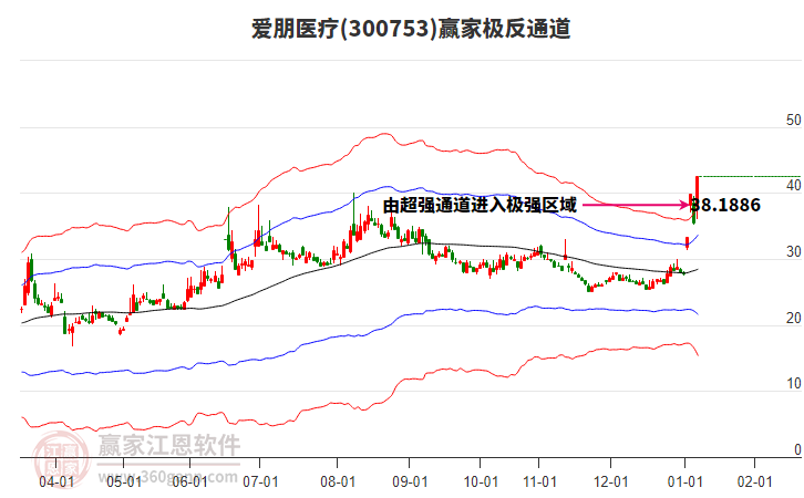 300753愛(ài)朋醫(yī)療贏家極反通道工具 300753愛(ài)朋醫(yī)療贏家極反通道工具