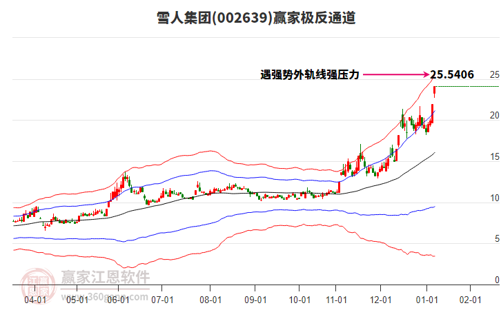 002639雪人集團贏家極反通道工具