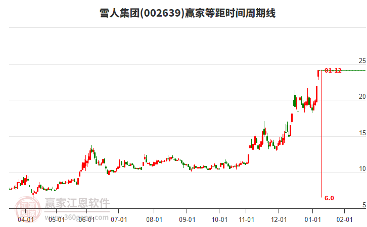 002639雪人集團等距時間周期線工具