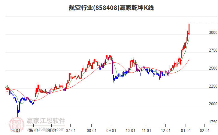 858408航空贏家乾坤K線工具 858408航空贏家乾坤K線工具
