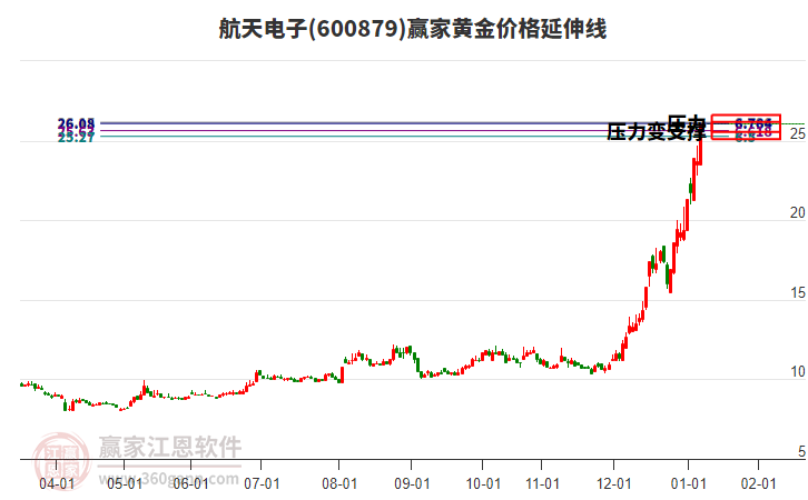 600879航天電子黃金價格延伸線工具