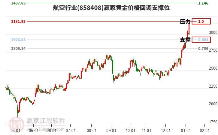 航空行業(yè)黃金價格回調(diào)支撐位工具 航空行業(yè)黃金價格回調(diào)支撐位工具