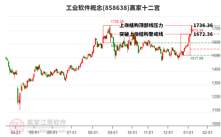 858638工業(yè)軟件贏家十二宮工具