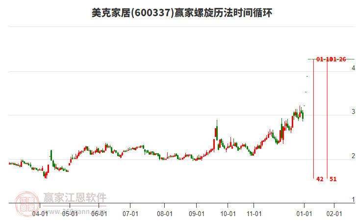 600337美克家居螺旋歷法時(shí)間循環(huán)工具 600337美克家居螺旋歷法時(shí)間循環(huán)工具