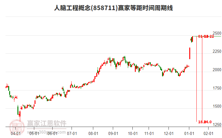 人腦工程概念等距時(shí)間周期線工具 人腦工程概念等距時(shí)間周期線工具