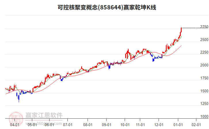 858644可控核聚變贏家乾坤K線工具 858644可控核聚變贏家乾坤K線工具