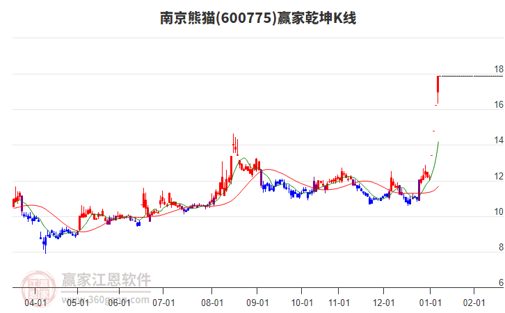 600775南京熊貓贏家乾坤K線工具