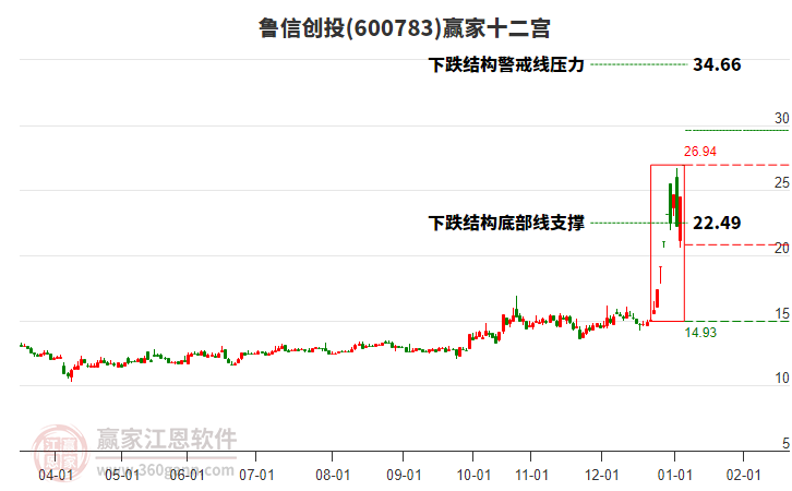 600783魯信創(chuàng)投贏家十二宮工具