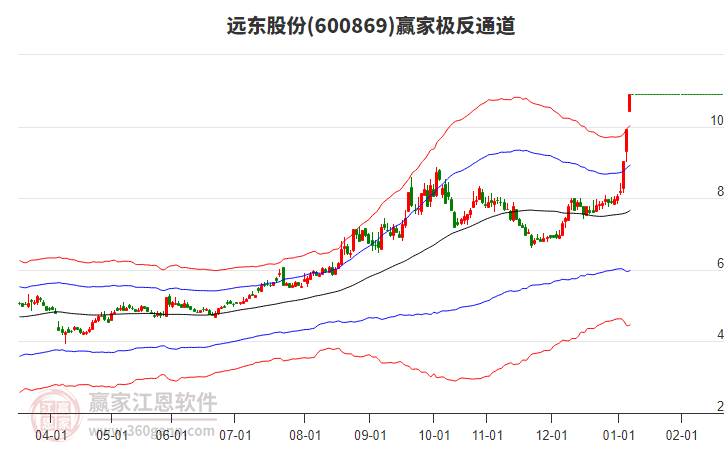 600869遠東股份贏家極反通道工具