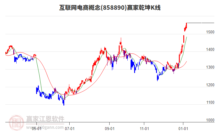 858890互聯(lián)網(wǎng)電商贏家乾坤K線工具