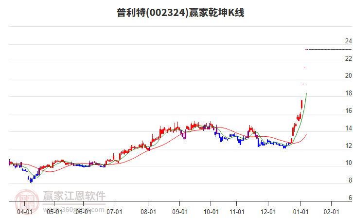 002324普利特贏家乾坤K線工具
