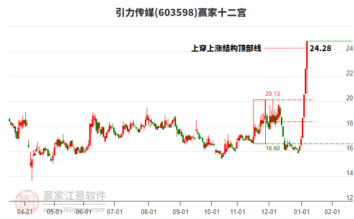 603598引力傳媒贏家十二宮工具