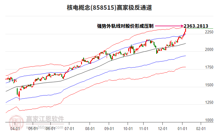 858515核電贏家極反通道工具