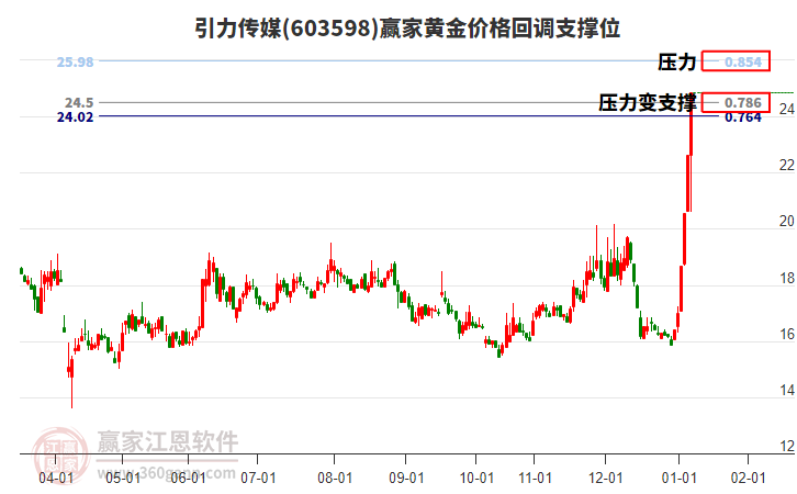 603598引力傳媒黃金價格回調(diào)支撐位工具