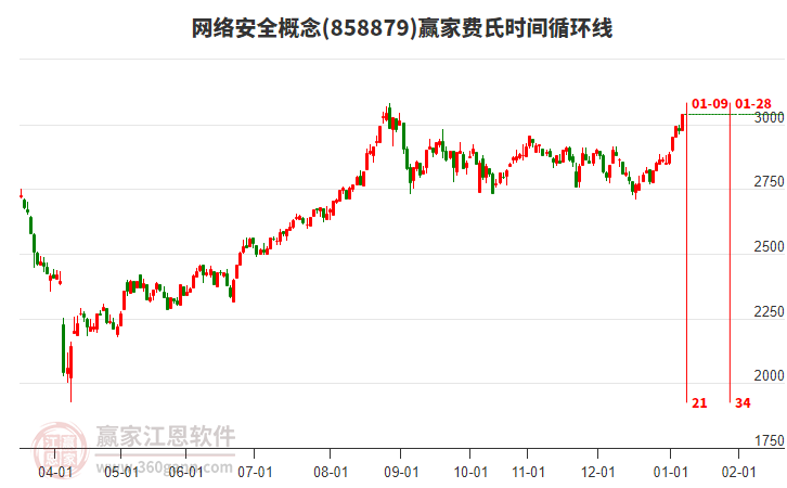 網(wǎng)絡(luò)安全概念費(fèi)氏時間循環(huán)線工具 網(wǎng)絡(luò)安全概念費(fèi)氏時間循環(huán)線工具