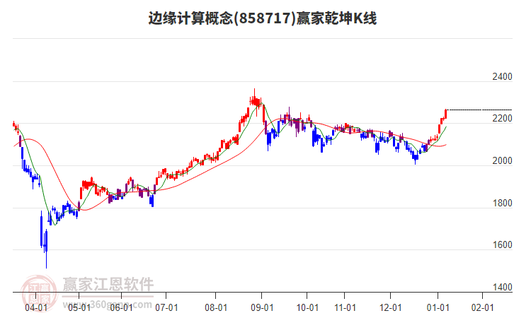 858717邊緣計算贏家乾坤K線工具