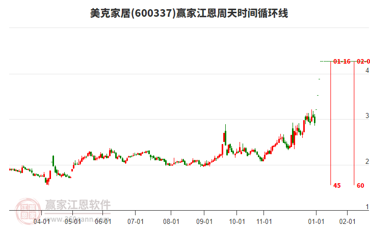 600337美克家居江恩周天時間循環(huán)線工具