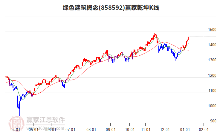 858592綠色建筑贏家乾坤K線工具 858592綠色建筑贏家乾坤K線工具