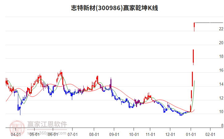 300986志特新材贏家乾坤K線工具 300986志特新材贏家乾坤K線工具